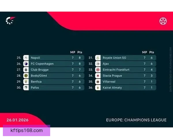 PSV领先第三名21分成功锁定资格 成为第三支晋级下赛季欧冠正赛的球队