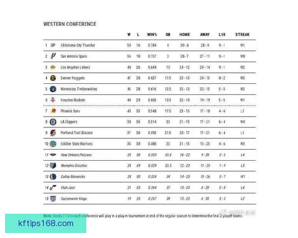 NBA东西部前十揭晓榜首竞争白热化雄鹿领衔十队无缘季后赛